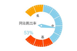 教你如何減少網(wǎng)站建設(shè)中的跳出率