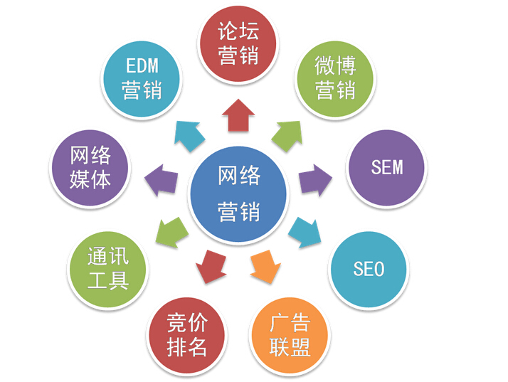 網(wǎng)站要怎么做好營銷推廣工作