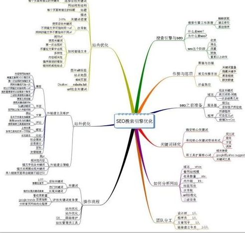 中聯(lián)科技電商網(wǎng)站SEP推廣方案