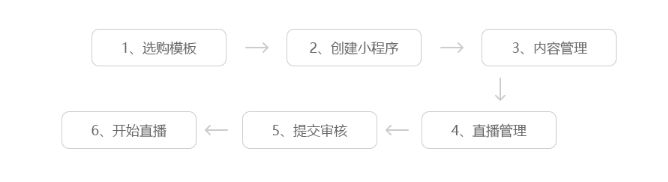 中聯(lián)科技電商直播小程序開發(fā)解決方案